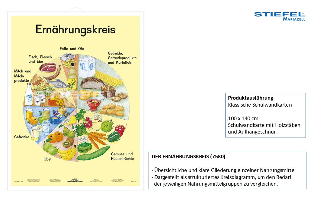 Der Ernährungskreis