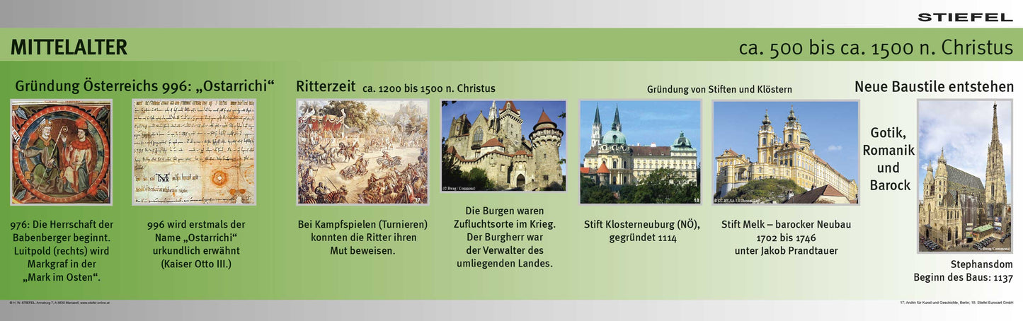 Zeitstreifen-Set: Überblick von der Urzeit bis zum Euro – Österreich Edition