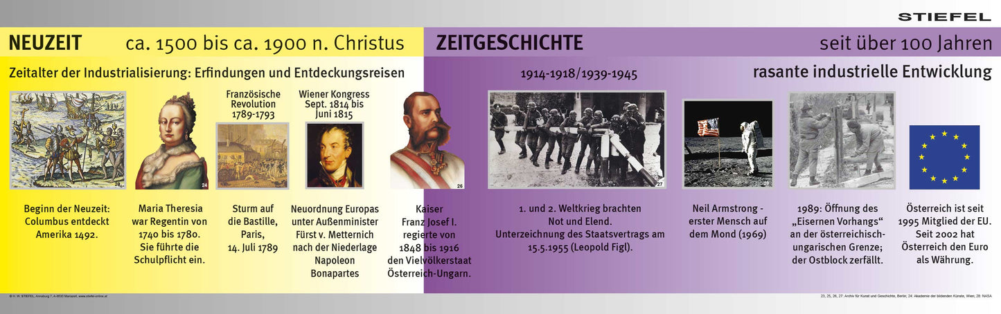 Zeitstreifen-Set: Überblick von der Urzeit bis zum Euro – Österreich Edition